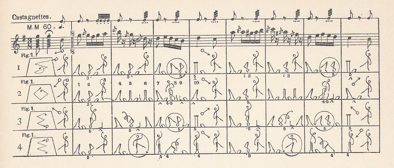 Notation par Zorn de La Cachucha, pas soliste de Fanny Elssler : portée musicale en haut, silhouettes de danseuses dessinées en dessous, alignées avec chaque temps.